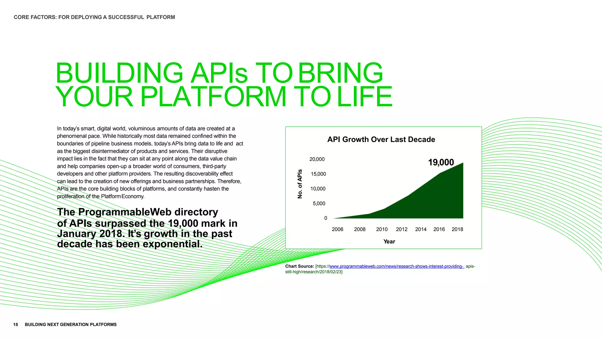 In today’s smart, digital world, voluminous amounts of data are created at a
phenomenal pace. While historically most data remained confined within the
boundaries of pipeline business models, today’s APIs bring data to life and act
as the biggest disintermediator of products and services. Their disruptive
impact lies in the fact that they can sit at any point along the data value chain
and help companies open-up a broader world of consumers, third-party
developers and other platform providers. The resulting discoverability effect
can lead to the creation of new offerings and business partnerships. Therefore,
APIs are the core building blocks of platforms, and constantly hasten the
proliferation of the PlatformEconomy.
The ProgrammableWeb directory
of APIs surpassed the 19,000 mark in
January 2018. It’s growth in the past
decade has been exponential.
Chart Source: [https://www.programmableweb.com/news/research-shows-interest-providing- apis-
still-high/research/2018/02/23]
20,000
15,000
10,000
5,000
0
2006 2008 2010 2012 2014 2016 2018
Year
No.ofAPIs
API Growth Over Last Decade
19,000
15 BUILDING NEXT GENERATION PLATFORMS
BUILDING APIs TOBRING
YOUR PLATFORM TO LIFE
CORE FACTORS: FOR DEPLOYING A SUCCESSFUL PLATFORM
 