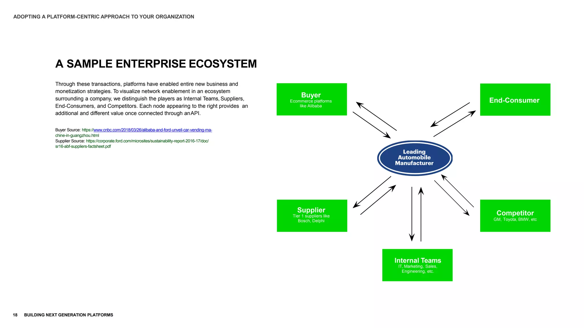 Through these transactions, platforms have enabled entire new business and
monetization strategies. To visualize network enablement in an ecosystem
surrounding a company, we distinguish the players as Internal Teams, Suppliers,
End-Consumers, and Competitors. Each node appearing to the right provides an
additional and different value once connected through anAPI.
A SAMPLE ENTERPRISE ECOSYSTEM
Buyer Source: https://www.cnbc.com/2018/03/26/alibaba-and-ford-unveil-car-vending-ma-
chine-in-guangzhou.html
Supplier Source: https://corporate.ford.com/microsites/sustainability-report-2016-17/doc/
sr16-abf-suppliers-factsheet.pdf
Buyer
Ecommerce platforms
like Alibaba
Internal Teams
IT, Marketing, Sales,
Engineering, etc.
Competitor
GM, Toyota, BMW, etc
End-Consumer
Supplier
Tier 1 suppliers like
Bosch, Delphi
ADOPTING A PLATFORM-CENTRIC APPROACH TO YOUR ORGANIZATION
18 BUILDING NEXT GENERATION PLATFORMS
 
