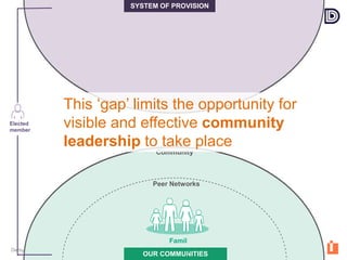Derbyshire County Council © Copyright 2015
OUR COMMUNITIES
SYSTEM OF PROVISION
Famil
y
Peer Networks
Community
This ‘gap’ limits the opportunity for
visible and effective community
leadership to take place
Elected
member
 