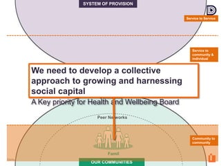 Derbyshire County Council © Copyright 2015
OUR COMMUNITIES
SYSTEM OF PROVISION
Famil
y
Peer Networks
Community
District
Service to Service
Service to
community &
individual
Community to
community
We need to develop a collective
approach to growing and harnessing
social capital
A Key priority for Health and Wellbeing Board
 