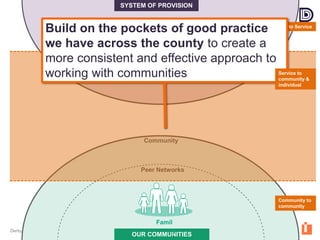 Derbyshire County Council © Copyright 2015
OUR COMMUNITIES
SYSTEM OF PROVISION
Famil
y
Peer Networks
Community
County
Service to Service
Community to
community
Build on the pockets of good practice
we have across the county to create a
more consistent and effective approach to
working with communities Service to
community &
individual
 