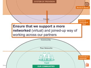 Derbyshire County Council © Copyright 2015
OUR COMMUNITIES
SYSTEM OF PROVISION
Famil
y
Peer Networks
Community
District
County
Community to
community
Service to
community &
individual
Service to Service
Ensure that we support a more
networked (virtual) and joined-up way of
working across our partners
 