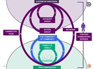 Derbyshire County Council © Copyright 2015
OUR COMMUNITIES
SYSTEM OF PROVISION
FAMILY TO
FAMILY
FOR COMMUNITY
BY COMMUNITY
ADVISORY
GROUP
ACTION
GROUP
NETWORK
THRIVING
COMMUNITIES
WORKER
CONNECTED
TEAM
 