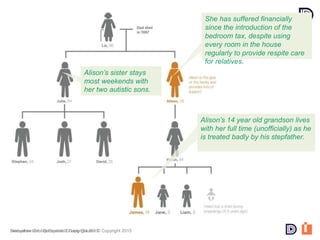 Derbyshire County Council © Copyright 2015Innovation Unit l Derbyshire County Council © Copyright 2015
Alison’s 14 year old grandson lives
with her full time (unofficially) as he
is treated badly by his stepfather.
She has suffered financially
since the introduction of the
bedroom tax, despite using
every room in the house
regularly to provide respite care
for relatives.
Alison’s sister stays
most weekends with
her two autistic sons.
Innovation Unit l Derbyshire County Council © Copyright 2015
 