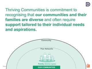 Derbyshire County Council © Copyright 2015
OUR COMMUNITIES
Family (diverse types)
Peer Networks
Community
Thriving Communities is commitment to
recognising that our communities and their
families are diverse and often require
support tailored to their individual needs
and aspirations.
 