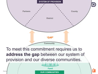 Derbyshire County Council © Copyright 2015
OUR COMMUNITIES
Famil
y
Peer Networks
Community
District
County
‘GAP’
To meet this commitment requires us to
address the gap between our system of
provision and our diverse communities.
Partners
SYSTEM OF PROVISION
 