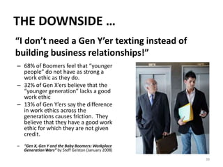 THE DOWNSIDE …
“I don’t need a Gen Y’er texting instead of
building business relationships!”
39
– 68% of Boomers feel that “younger
people” do not have as strong a
work ethic as they do.
– 32% of Gen X’ers believe that the
“younger generation” lacks a good
work ethic
– 13% of Gen Y’ers say the difference
in work ethics across the
generations causes friction. They
believe that they have a good work
ethic for which they are not given
credit.
– “Gen X, Gen Y and the Baby Boomers: Workplace
Generation Wars” by Steff Gelston (January 2008)
 