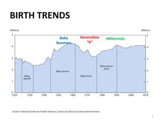 BIRTH TRENDS
Generation
“X”
Millennials
Baby
Boomers
5
 