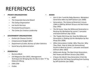 REFERENCES
• PRIVATE ORGANIZATIONS
– AARP
– The Corporate Executive Board
– The Gallup Organization
– Lee Hecht Harrison
– PricewaterhouseCoopers
– The Center for Creative Leadership
• GOVERNMENT ORGANIZATIONS
– Centers for Disease Control
– Congressional Budget Office
– Department of Labor, Bureau of Labor Statistics
– Social Security Administration
• PERIODICALS
– BusinessWeek
– CIO Magazine (Oct 2007), Management
Techniques for Bringing Out the Best in Gen “Y” by
Deborah Gilburg
– CNN.COM
– Forbes 50
• BOOKS
– Gen X, Gen Y and the Baby Boomers: Workplace
Generation Wars by Steff Gelston (Jan 2008)
– Generations: The History of America's Future,
1584 to 2069 by William Strauss and Neil Howe
(Sep 1992)
– The M-Factor: How the Millennial Generation is
Rocking the Workplace by Lynne C. Lancaster
and David Stillman (Apr 2010)
– The Trophy Kids Grow Up: How the Millennial
Generation is Shaking Up the Workplace by Ron
Alsop (Oct 2008)
– When Generations Collide: Who They Are. Why
They Clash. How to Solve the Generational
Puzzle at Work by Lynne C. Lancaster and David
Stillman (Mar 2003)
– Millennials Rising: The Next Great Generation,
Neil Howe and William Strauss (Sep 2005)
– X Saves the World: How Generation X Got the
Shaft but Can Still Keep Everything from Sucking
by Jeff Gordinier (Jan 2009)
 