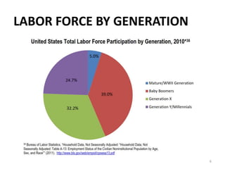 LABOR FORCE BY GENERATION
6
 