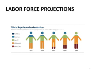 LABOR FORCE PROJECTIONS
7
 