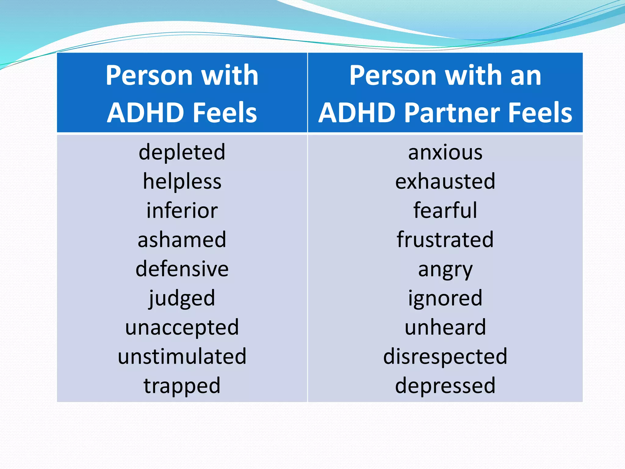 Person with
ADHD Feels
Person with an
ADHD Partner Feels
depleted
helpless
inferior
ashamed
defensive
judged
unaccepted
unstimulated
trapped
anxious
exhausted
fearful
frustrated
angry
ignored
unheard
disrespected
depressed
 