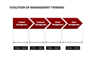 EVOLUTION OF MANAGEMENT THINKING
1950s – 1960s 1970s – 1980s 1990s – 2000s 2010s – 2020s1950s  1960s 1970s  1980s 1990s  2000s 2010s  2020s
 