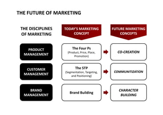 THE FUTURE OF MARKETING
TODAY’S MARKETING  FUTURE MARKETING THE DISCIPLINES 
CONCEPT CONCEPTSOF MARKETING
PRODUCT 
MANAGEMENT
The Four Ps
(Product, Price, Place, 
Promotion)
CO‐CREATION
CUSTOMER
)
The STPCUSTOMER 
MANAGEMENT
(Segmentation, Targeting, 
and Positioning)
COMMUNITIZATION
BRAND 
MANAGEMENT
Brand Building
CHARACTER 
BUILDING
 