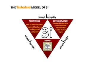 THE  MODEL OF 3i
brand integrityg y
The GOOD Outdoor‐
Engaged Citizenship
Environmental
inspired Footwear 
and Apparel 
Company
Environmental 
Stewardship
Global Human 
Rights
 