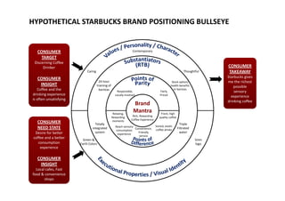 HYPOTHETICAL STARBUCKS BRAND POSITIONING BULLSEYE
ContemporaryCONSUMER 
Caring Thoughtful
TARGET
Discerning Coffee 
Drinker
CONSUMER
CONSUMER 
TAKEAWAY
Starbucks gives
Responsible, 
Locally involved
Fairly 
Priced
24 hour 
training of 
baristas
Stock option/ 
health benefits 
or baristas
CONSUMER 
INSIGHT
Coffee and the 
drinking experience 
is often unsatisfying
Starbucks gives 
me the richest 
possible 
sensory 
experience 
d i ki ff
Brand
Mantra
Rich, Rewarding
Coffee Experience
Relaxing,
Rewarding 
moments
Fresh, high 
quality coffee
T t ll T i l
y g
CONSUMER
drinking coffee
Reach sensory 
consumption 
experience
Convenience, 
Friendly 
service
Varied, exotic 
coffee drinks
Totally 
integrated 
system
Green & 
Earth Colors
Triple 
Filtrated 
water
Siren 
logo
CONSUMER 
NEED STATE
Desire for better 
coffee and a better 
consumption 
iexperience
CONSUMER 
INSIGHT
Local cafes FastLocal cafes, Fast 
food & convenience 
shops
 