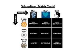 Values‐Based Matrix Model
Mind Heart Spirit
INDIVIDUAL
Mind Heart Spirit
INDIVIDUAL
Mission
(Why)
COMPAN
Mission
(Why)
COMPAN
Deliver
SATISFACTION
Realize
ASPIRATION
Practice
COMPASSION
(Why)
NY
Deliver
SATISFACTION
Realize
ASPIRATION
Practice
COMPASSION
(Why)
NY
ProfitAbilit Ret rnAbilit S stainAbilit
Vision
(What)
ProfitAbilit Ret rnAbilit S stainAbilit
Vision
(What)
ProfitAbility ReturnAbility SustainAbility
V l
ProfitAbility ReturnAbility SustainAbility
V l
Be BETTER DIFFERENTIATE
Make a
DIFFERENCE
Values
(How)
Be BETTER DIFFERENTIATE
Make a
DIFFERENCE
Values
(How)
 
