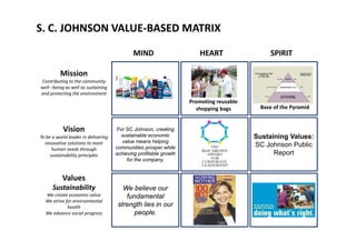 S. C. JOHNSON VALUE‐BASED MATRIX
MIND HEART SPIRIT
Mission
Contributing to the community 
well –being as well as sustaining 
and protecting the environment
Promoting reusable 
shopping bags Base of the Pyramid
For SC Johnson, creating
sustainable economic
value means helping
communities prosper while
achieving profitable growth
Sustaining Values:
SC Johnson Public
Report
Vision
To be a world leader in delivering 
innovative solutions to meet 
human needs through 
t i bilit i i l achieving profitable growth
for the company.
Reportsustainability principles
Values
We believe our
fundamental
strength lies in our
l
Sustainability
We create economic value
We strive for environmental 
health
people.We advance social progress
 