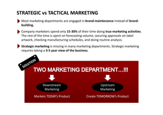 STRATEGIC vs TACTICAL MARKETING
Most marketing departments are engaged in brand‐maintenance instead of brand‐
building.
Company marketers spend only 15 30% of their time doing true marketing activitiesCompany marketers spend only 15‐30% of their time doing true marketing activities.  
The rest of the time is spent on forecasting volume, securing approvals on label 
artwork, checking manufacturing schedules, and doing routine analysis.
Strategic marketing is missing in many marketing departments. Strategic marketing 
requires taking a 3‐5 year view of the business.
Downstream 
Marketing
Upstream 
Marketing
Markets TODAY’s Product Create TOMORROW’s ProductMarkets TODAY s Product Create TOMORROW s Product
 