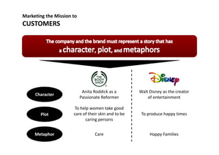 Marketing the Mission to
CUSTOMERSCUSTOMERS
Character
Anita Roddick as a  Walt Disney as the creator 
Character
l
Passionate Reformer
To help women take good 
f th i ki d t b
of entertainment
T d h tiPlot care of their skin and to be 
caring persons
To produce happy times
Metaphor Care Happy Families
 