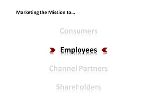 Marketing the Mission to…
ConsumersConsumersConsumersConsumers
EmployeesEmployees
Channel PartnersChannel PartnersChannel PartnersChannel Partners
ShareholdersShareholders
 