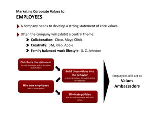 Marketing Corporate Values to
EMPLOYEESEMPLOYEES
A company needs to develop a strong statement of core values.
Often the company will exhibit a central theme:
Collaboration:  Cisco, Mayo Clinic
Creativity:  3M, Ideo, Apple
Family balanced work lifestyle:  S. C. Johnson 
Distribute the statement
to each employee and to the other 
stakeholders
Build these values into 
the behavior
of every employee through training 
and example
Employees will act as
Values
Hire new employees
who fit these values
Eliminate policies
Values 
Ambassadors
Eliminate policies
that are not consistent with core 
values
 