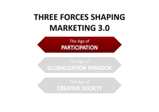 THREE FORCES SHAPINGTHREE FORCES SHAPING
MARKETING 3.0MARKETING 3.0
The Age ofg
The Age ofThe Age of
The Age ofThe Age ofThe Age ofThe Age of
 
