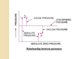 Relationship between pressures
 