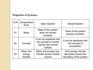 S.N
.
Comparative
Point
Open System Closed System
01. Mass
Mass of the system
does not remain
constant.
Mass of the system
remains constant.
02. Concept
It can be explained with
the concept of control
volume and control
surface
It can be explained with
the concept of
boundaries.
03.
Mass and
energy
transfer
Mass and energy may
transfer across control
volume
Only energy transfer
take place across the
boundary of the system
Properties of Systems:-
 