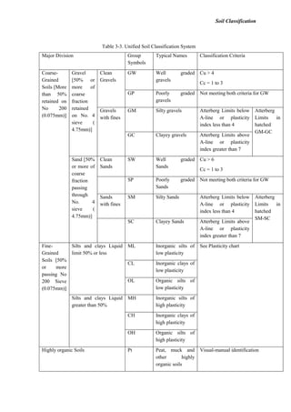 Soil Classification
Table 3-3. Unified Soil Classification System
Major Division Group
Symbols
Typical Names Classification Criteria
Coarse-
Grained
Soils [More
than 50%
retained on
No 200
(0.075mm)]
Gravel
[50% or
more of
coarse
fraction
retained
on No. 4
sieve (
4.75mm)]
Clean
Gravels
GW Well graded
gravels
Cu > 4
Cc = 1 to 3
GP Poorly graded
gravels
Not meeting both criteria for GW
Gravels
with fines
GM Silty gravels Atterberg Limits below
A-line or plasticity
index less than 4
Atterberg
Limits in
hatched
GM-GC
GC Clayey gravels Atterberg Limits above
A-line or plasticity
index greater than 7
Sand [50%
or more of
coarse
fraction
passing
through
No. 4
sieve (
4.75mm)]
Clean
Sands
SW Well graded
Sands
Cu > 6
Cc = 1 to 3
SP Poorly graded
Sands
Not meeting both criteria for GW
Sands
with fines
SM Silty Sands Atterberg Limits below
A-line or plasticity
index less than 4
Atterberg
Limits in
hatched
SM-SC
SC Clayey Sands Atterberg Limits above
A-line or plasticity
index greater than 7
Fine-
Grained
Soils [50%
or more
passing No
200 Sieve
(0.075mm)]
Silts and clays Liquid
limit 50% or less
ML Inorganic silts of
low plasticity
See Plasticity chart
CL Inorganic clays of
low plasticity
OL Organic silts of
low plasticity
Silts and clays Liquid
greater than 50%
MH Inorganic silts of
high plasticity
CH Inorganic clays of
high plasticity
OH Organic silts of
high plasticity
Highly organic Soils Pt Peat, muck and
other highly
organic soils
Visual-manual identification
 