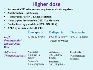 Higher dose
• Recurrent VTE, who were on long term oral anticoagulants
• Antithrombin III deficiency
• Homozygous Factor V Leiden Mutation
• Homozygous Prothrombin G20210A Mutation
• Double heterozygous defect (FVL, G20210A)
• APLA syndrome with H/O VTE
Enoxaparin Dalteparin Tinzaparin
High
Prophylactic/
Intermediate
Dose
40 mg 12 hourly 5000 U 12 hourly 4500 U 12 hourly
(Weight 50-90 kg)
Adjusted/
Therapeutic Dose
Antenatal-
1 mg/kg/ 12
hourly
Postnatal-
1.5 mg/kg/daily
Antenatal-
100 U/kg/12
hourly
Postnatal-
200 U/kg/daily
175 /kg/daily
(Antenatal and
Postnatal)
 