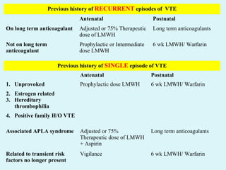 Previous history of RECURRENT episodes of VTE
Antenatal Postnatal
On long term anticoagulant Adjusted or 75% Therapeutic
dose of LMWH
Long term anticoagulants
Not on long term
anticoagulant
Prophylactic or Intermediate
dose LMWH
6 wk LMWH/ Warfarin
Previous history of SINGLE episode of VTE
Antenatal Postnatal
1. Unprovoked
2. Estrogen related
3. Hereditary
thrombophilia
4. Positive family H/O VTE
Prophylactic dose LMWH 6 wk LMWH/ Warfarin
Associated APLA syndrome Adjusted or 75%
Therapeutic dose of LMWH
+ Aspirin
Long term anticoagulants
Related to transient risk
factors no longer present
Vigilance 6 wk LMWH/ Warfarin
 