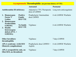 Asymptomatic Thrombophilia (no previous history of VTE)
Antenatal Postnatal
Antithrombin III deficiency Adjusted or 75% Therapeutic
dose of LMWH
Long term anticoagulants
1. Homozygous
Factor V
Leiden
2. Homozygous
Prothrombin
G20210A
3. Double
heterozygous
defects (FVL +
G20210A)
Positive
Family
H/O VTE
Prophylactic/ Intermediate
dose LMWH
6 wk LMWH/ Warfarin
No family
H/O VTE
Vigilance 6 wk LMWH/ Warfarin
Other hereditary
thrombophilia
Vigilance 7 days LMWH
APLA syndrome (with H/O
Obstetric complications)
Prophylactic dose LMWH +
Aspirin
6 wk LMWH/ Warfarin
APLA seropositivity only, no
Obst H/O, no thrombosis
Vigilance 7 days LMWH
 