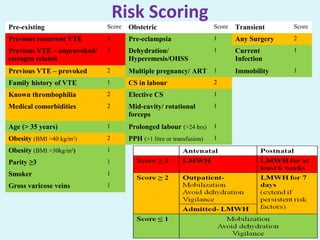 Risk Scoring
Pre-existing Score Obstetric Score Transient Score
Previous recurrent VTE 3 Pre-eclampsia 1 Any Surgery 2
Previous VTE – unprovoked/
estrogen related
3 Dehydration/
Hyperemesis/OHSS
1 Current
Infection
1
Previous VTE – provoked 2 Multiple pregnancy/ ART 1 Immobility 1
Family history of VTE 1 CS in labour 2
Known thrombophilia 2 Elective CS 1
Medical comorbidities 2 Mid-cavity/ rotational
forceps
1
Age (> 35 years) 1 Prolonged labour (>24 hrs) 1
Obesity (BMI >40 kg/m2
) 2 PPH (>1 litre or transfusion) 1
Obesity (BMI >30kg/m2
) 1
Parity ≥3 1
Smoker 1
Gross varicose veins 1
 