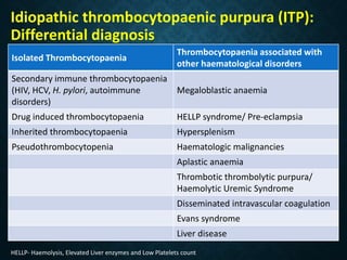 Idiopathic thrombocytopaenic purpura (ITP):
Differential diagnosis
Isolated Thrombocytopaenia
Thrombocytopaenia associated with
other haematological disorders
Secondary immune thrombocytopaenia
(HIV, HCV, H. pylori, autoimmune
disorders)
Megaloblastic anaemia
Drug induced thrombocytopaenia HELLP syndrome/ Pre-eclampsia
Inherited thrombocytopaenia Hypersplenism
Pseudothrombocytopenia Haematologic malignancies
Aplastic anaemia
Thrombotic thrombolytic purpura/
Haemolytic Uremic Syndrome
Disseminated intravascular coagulation
Evans syndrome
Liver disease
HELLP- Haemolysis, Elevated Liver enzymes and Low Platelets count
 