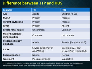 Difference between TTP and HUS
Features TTP HUS
Age Adults Children <5 yrs
MAHA Present Present
Thrombocytopenia Present Present
Fever Present Absent
Severe renal failure Uncommon Common
Major neurologic
abnormalities
Common Uncommon
Prodrome bloody
diarrhoea
Absent Present (in typical HUS)
Cause
Severe deficiency of
ADAMTS13
Infection by E. coli
O157:H7 (in typical HUS)
Coagulation test Normal Normal
Treatment Plasma exchange Supportive
TTP: Thrombotic Thrombocytopaenic Purpura, HUS: Haemolytic Uraemic Syndrome, MAHA: Microangiopathic
Haemolytic Anaemia, ADAMTS13: A disintegrin and metalloprotease with thrombospondin 1 and 13
 