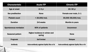 Characteristic Acute ITP Chronic ITP
Age at onset 2- 6 yr 20- 50 yr
Sex predilection None Female over male, 3: 1
Platelet count < 20,000/mcL 30,000- 80,000/mcL
Duration 2-6 weeks Months to years
Spontaneous remission 90% of patients Uncommon
Seasonal pattern
Higher incidence in winter and
spring
None
Prognosis Self limited Relapse
Antibody Auto-antibody against GpIIb/IIIa or Ib Auto-antibody against GpIIb/IIIa or Ib
 