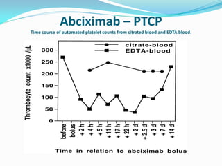 Abciximab – PTCP
Time course of automated platelet counts from citrated blood and EDTA blood.
 