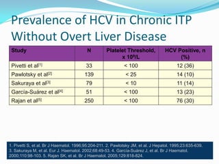 Prevalence of HCV in Chronic ITP
Without Overt Liver Disease
1. Pivetti S, et al. Br J Haematol. 1996;95:204-211. 2. Pawlotsky JM, et al. J Hepatol. 1995;23:635-639.
3. Sakuraya M, et al. Eur J. Haematol. 2002;68:49-53. 4. García-Suárez J, et al. Br J Haematol.
2000;110:98-103. 5. Rajan SK, et al. Br J Haematol. 2005;129:818-824.
Study N Platelet Threshold,
x 109/L
HCV Positive, n
(%)
Pivetti et al[1] 33 < 100 12 (36)
Pawlotsky et al[2] 139 < 25 14 (10)
Sakuraya et al[3] 79 < 10 11 (14)
García-Suárez et al[4] 51 < 100 13 (23)
Rajan et al[5] 250 < 100 76 (30)
 
