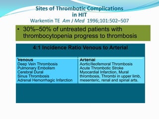 • 30%–50% of untreated patients with
thrombocytopenia progress to thrombosis
4:1 Incidence Ratio Venous to Arterial
Arterial
Aortic/Ileofemoral Thrombosis
Acute Thrombotic Stroke
Myocardial Infarction, Mural
thrombosis, Thrombi in upper limb,
mesenteric, renal and spinal arts.
Venous
Deep Vein Thrombosis
Pulmonary Embolism
Cerebral Dural
Sinus Thrombosis
Adrenal Hemorrhagic Infarction
Sites of Thrombotic Complications
in HIT
Warkentin TE Am J Med 1996;101:502–507
 