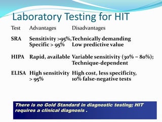Laboratory Testing for HIT
Test Advantages Disadvantages
SRA Sensitivity >95%,Technically demanding
Specific > 95% Low predictive value
HIPA Rapid, available Variable sensitivity (30% – 80%);
Technique-dependent
ELISA High sensitivity High cost, less specificity,
> 95% 10% false-negative tests
There is no Gold Standard in diagnostic testing; HIT
requires a clinical diagnosis .
 