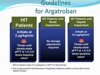 Guidelines
for Argatroban
HIT
Patients
HIT Patients with
Renal
Impairment
HIT Patients with
Hepatic
Impairment
* Not to exceed a dose of 10 µg/kg/min or aPTT of 100 seconds
† Due to approximate 4-fold decrease in Argatroban clearance relative to those with normal
hepatic function
Initiate at
2 µg/kg/min
Titrate until
steady-state
aPTT is 1.5–3.0
times baseline
value*
No dosage
adjustment
required
Initiate at
0.5 µg/kg/min†
Titrate until
steady-state
aPTT is 1.5–3.0
times baseline
value*
 