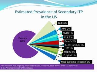 Estimated Prevalence of Secondary ITP
in the US
SLE 5%
APS 2%
CVID 1%
CLL 2%
Evan’s 2%
ALPS, post-tx 1%
HIV 1%
Hep C 2%
H. pylori 1%
Postvaccine 1%
Misc systemic infection 2%
Primary
80%
This research was originally published in Blood. Cines DB, et al. Blood. 2009;113:6511-6521.
© the American Society of Hematology
 