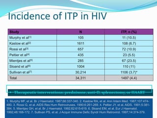 *Platelets < 50 x 109/L
Study N ITP, n (%)
Murphy et al[1] 105 11 (10.5)
Kaslow et al[2] 1611 108 (6.7)
Rossi et al[3] 657 72 (10.9)
Peltier et al[4] 435 23 (5.5)
Mientjes et al[5] 285 67 (23.5)
Sloand et al[6] 1004 110 (11)
Sullivan et al[7] 30,214 1106 (3.7)*
Total 34,311 1497 (4.4)
1. Murphy MF, et al. Br J Haematol. 1987;66:337-340. 2. Kaslow RA, et al. Ann Intern Med. 1987;107:474-
480. 3. Rossi G, et al. AIDS Res Hum Retroviruses. 1990;6:261-269. 4. Peltier JY, et al. AIDS. 1991;5:381-
384. 5. Mientjes GH, et al. Br J Haematol. 1992;82:615-619. 6. Sloand EM, et al. Eur J Haematol.
1992;48:168-172. 7. Sullivan PS, et al. J Acquir Immune Defic Syndr Hum Retrovirol. 1997;14:374-379.
 Therapeutic interventions: prednisone, anti-D, splenectomy, or HAART
Incidence of ITP in HIV
 