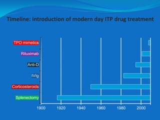 Timeline: introduction of modern day ITP drug treatment
Splenectomy
Corticosteroids
IVIg
Anti-D
Rituximab
TPO mimetics
1900 1920 1960 20001940 1980
 