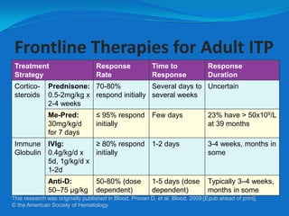 Treatment
Strategy
Response
Rate
Time to
Response
Response
Duration
Cortico-
steroids
Prednisone:
0.5-2mg/kg x
2-4 weeks
70-80%
respond initially
Several days to
several weeks
Uncertain
Me-Pred:
30mg/kg/d
for 7 days
≤ 95% respond
initially
Few days 23% have > 50x109/L
at 39 months
Immune
Globulin
IVIg:
0.4g/kg/d x
5d, 1g/kg/d x
1-2d
≥ 80% respond
initially
1-2 days 3-4 weeks, months in
some
Anti-D:
50–75 µg/kg
50-80% (dose
dependent)
1-5 days (dose
dependent)
Typically 3–4 weeks,
months in some
This research was originally published in Blood. Provan D, et al. Blood. 2009;[Epub ahead of print].
© the American Society of Hematology.
Frontline Therapies for Adult ITP
 