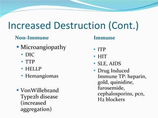 Increased Destruction (Cont.) Non-Immune Immune  Microangiopathy DIC TTP HELLP Hemangiomas VonWillebrand Type2b disease (increased aggregation) ITP HIT SLE, AIDS Drug Induced Immune TP: heparin, gold, quinidine, furosemide, cephalosporins, pcn, H2 blockers 