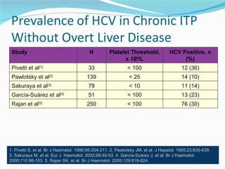 1. Pivetti S, et al. Br J Haematol. 1996;95:204-211. 2. Pawlotsky JM, et al. J Hepatol. 1995;23:635-639.  3. Sakuraya M, et al. Eur J. Haematol. 2002;68:49-53. 4. García-Suárez J, et al. Br J Haematol. 2000;110:98-103. 5. Rajan SK, et al. Br J Haematol. 2005;129:818-824. Study N Platelet Threshold, x 10 9 /L HCV Positive, n (%) Pivetti et al [1]   33 < 100 12 (36) Pawlotsky et al [2]   139 < 25 14 (10) Sakuraya et al [3]   79 < 10 11 (14) García-Suárez et al [4] 51 < 100 13 (23) Rajan et al [5] 250 < 100 76 (30) 