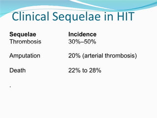 Sequelae Incidence Thrombosis 30%–50%  Amputation 20% (arterial thrombosis) Death 22% to 28% .  
