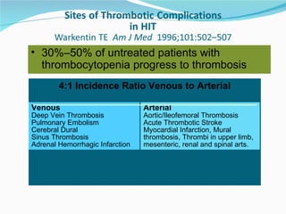30%–50% of untreated patients with thrombocytopenia progress to thrombosis 4:1 Incidence Ratio Venous to Arterial Arterial Aortic/Ileofemoral Thrombosis Acute Thrombotic Stroke  Myocardial Infarction, Mural thrombosis, Thrombi in upper limb, mesenteric, renal and spinal arts. Venous  Deep Vein Thrombosis Pulmonary Embolism Cerebral Dural  Sinus Thrombosis Adrenal Hemorrhagic Infarction 